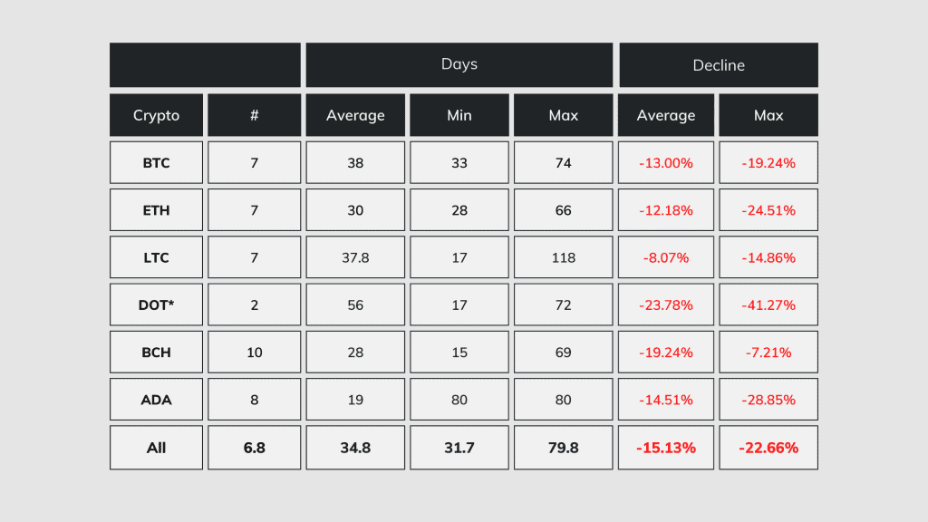 How long does crypto dip last