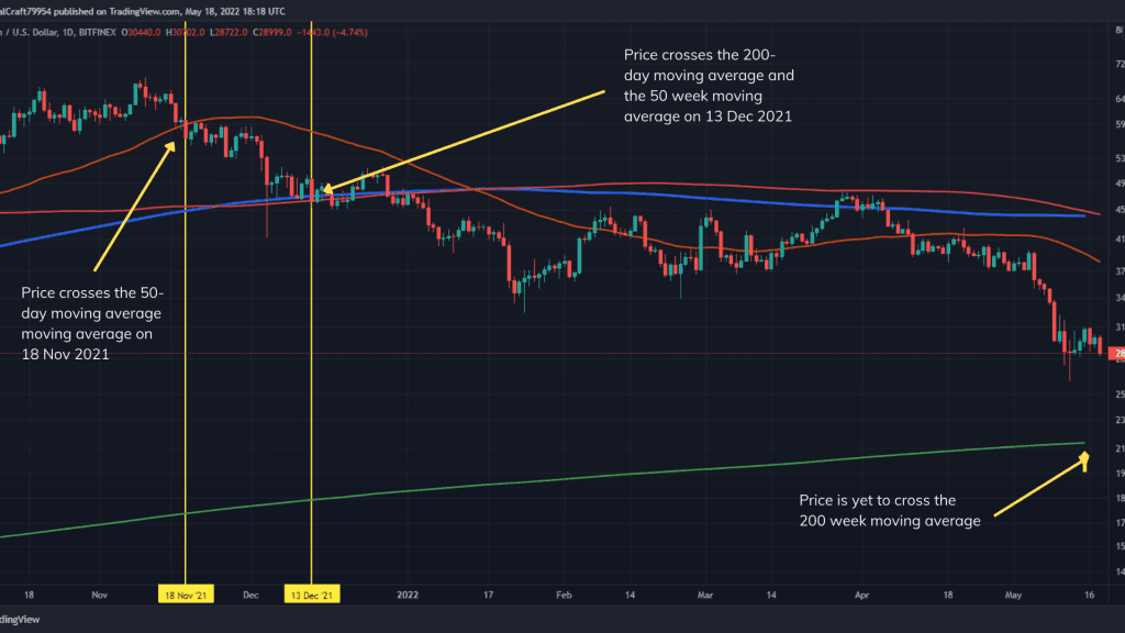 Crypto moving average cross