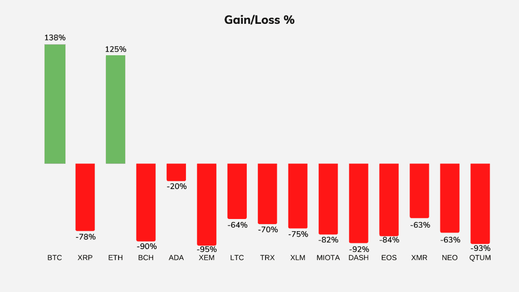 Crypto gain & loss