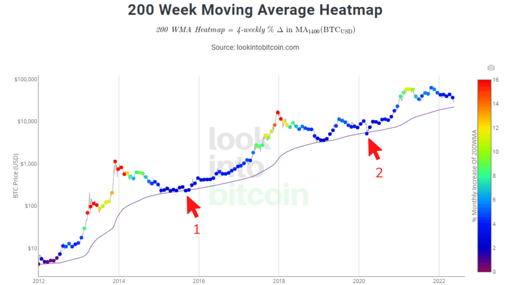 Crypto 200 week moving average