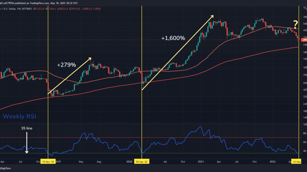 Bitcoin RSI