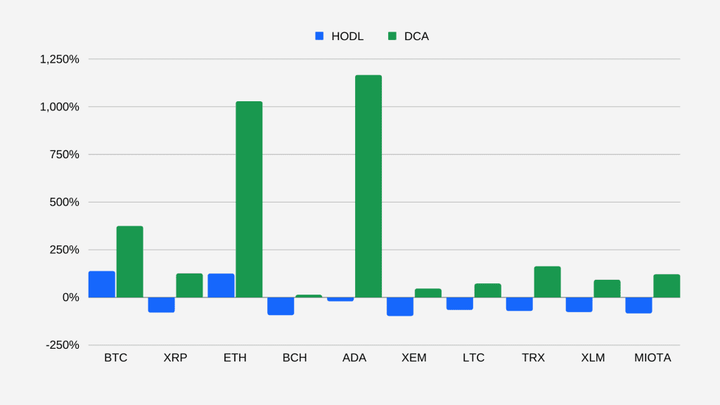 Crypto DCA vs Buy and Hold (HODL)